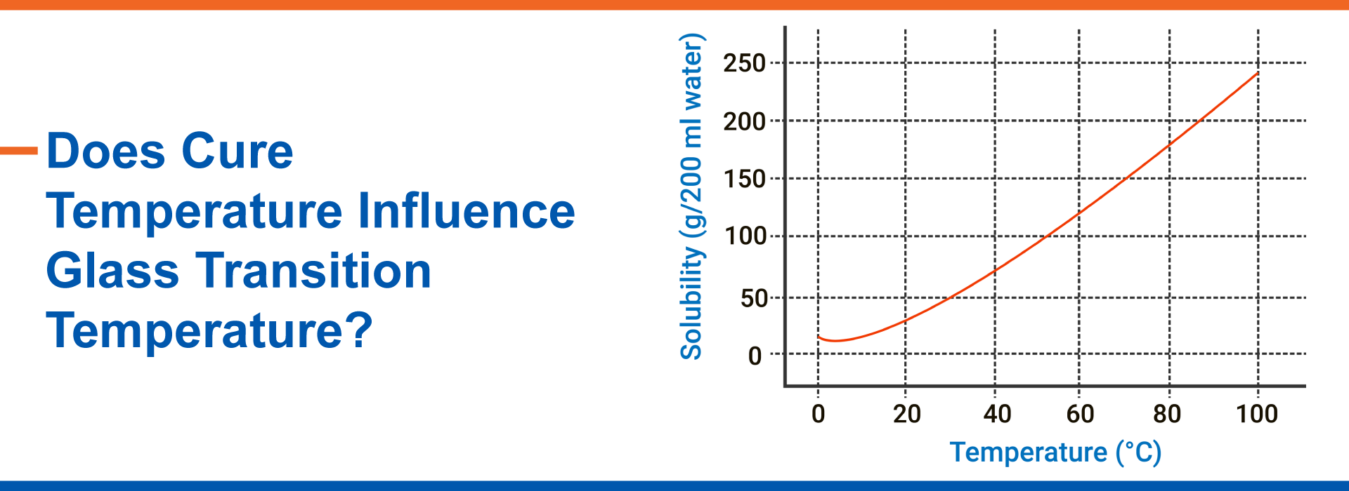 Does Cure Temperature Influence Glass Transition Temperature